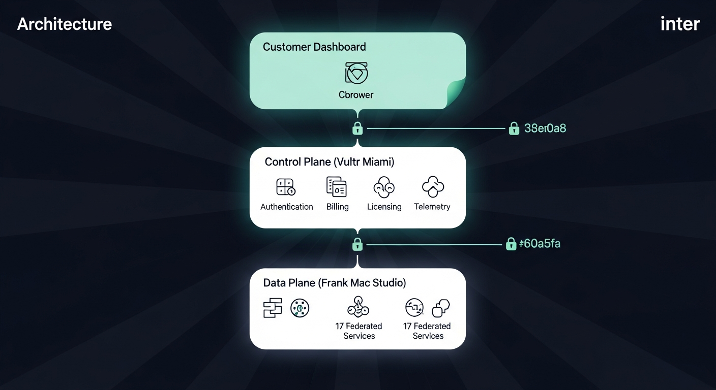Three-layer architecture: customer dashboard, control plane on Vultr, data plane on Frank Mac Studio